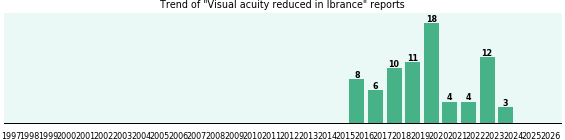 Could Ibrance cause Visual acuity reduced? Could Ibrance cause Visual acuity reduced?